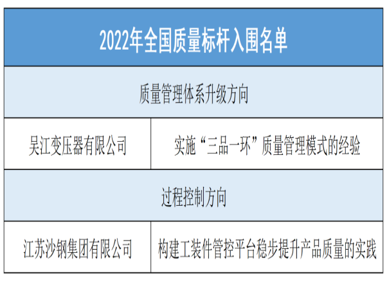 “三品一環”質量管理模式入圍2022年全國質量標桿